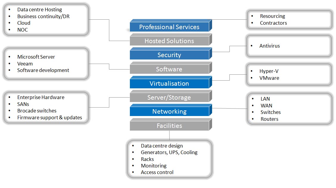 Odirile ICT Solutions Stack