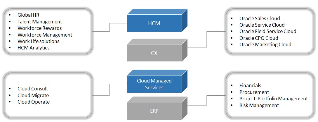 Odirile Oracle Stack