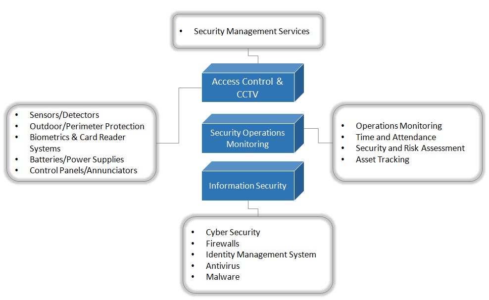 Odirile Security Solutions Stack